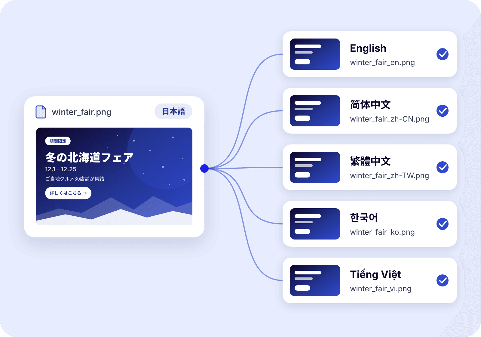 1つのファイルから英語・簡体中文・繁體中文・韓国語・ベトナム語のファイルを一括出力する様子