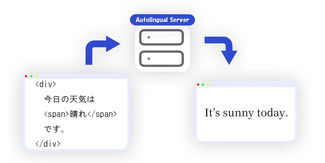 ブロック単位で翻訳するイメージ